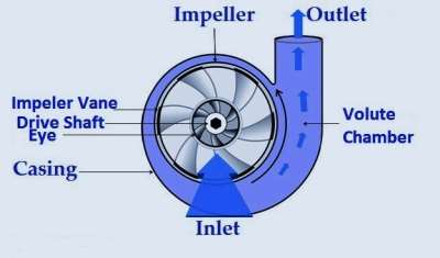 À propos d'un compresseur centrifuge